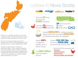 Loblaw in Nova Scotia Infographic