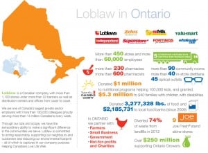 Loblaw in Ontario Infographic