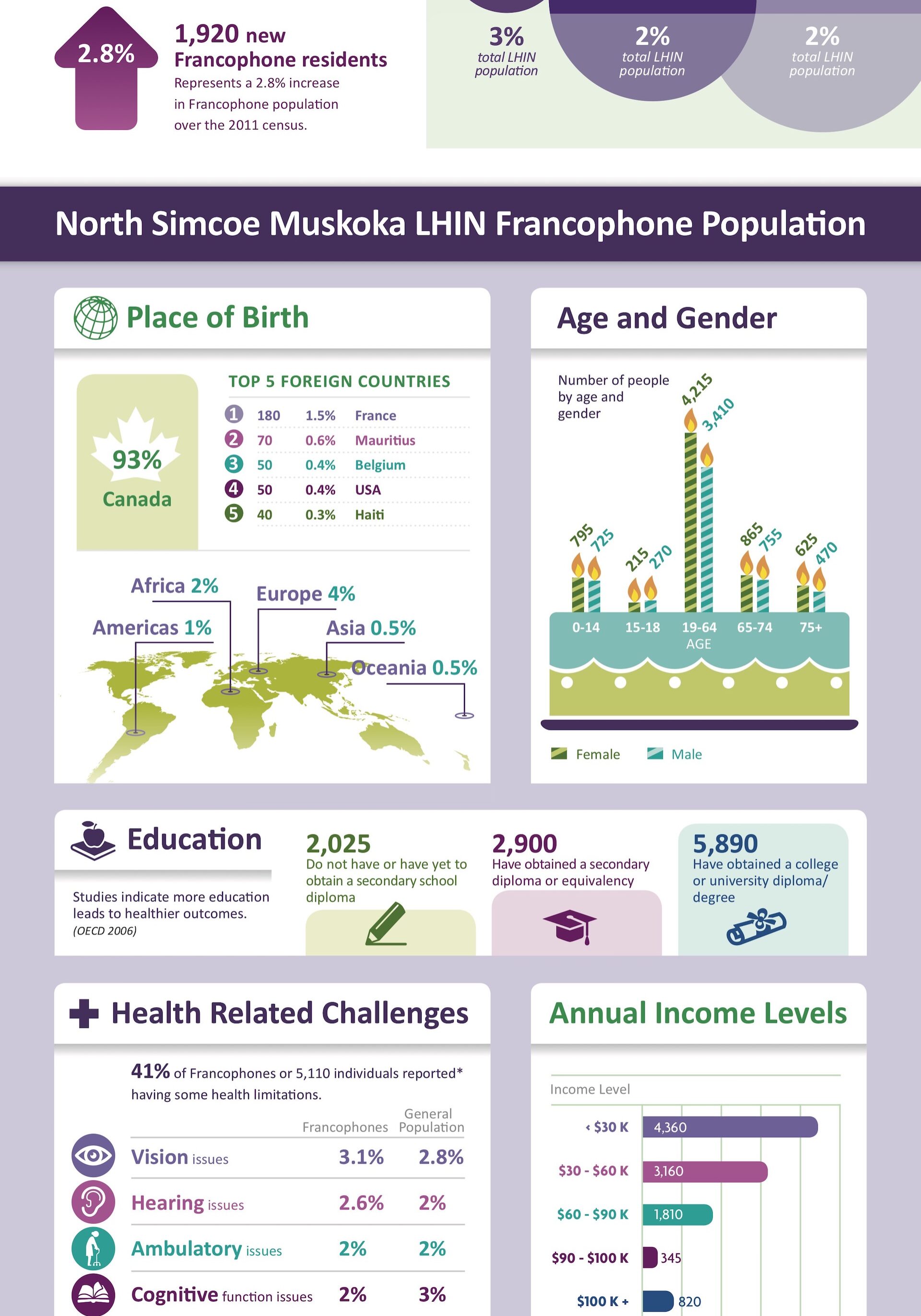 l'Entité - Simcoe Muskoka Infographic Francophone Community Profile 2016 Census