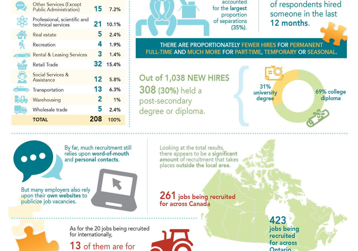 Labour Market Group Infographic 2015 survey results sampling