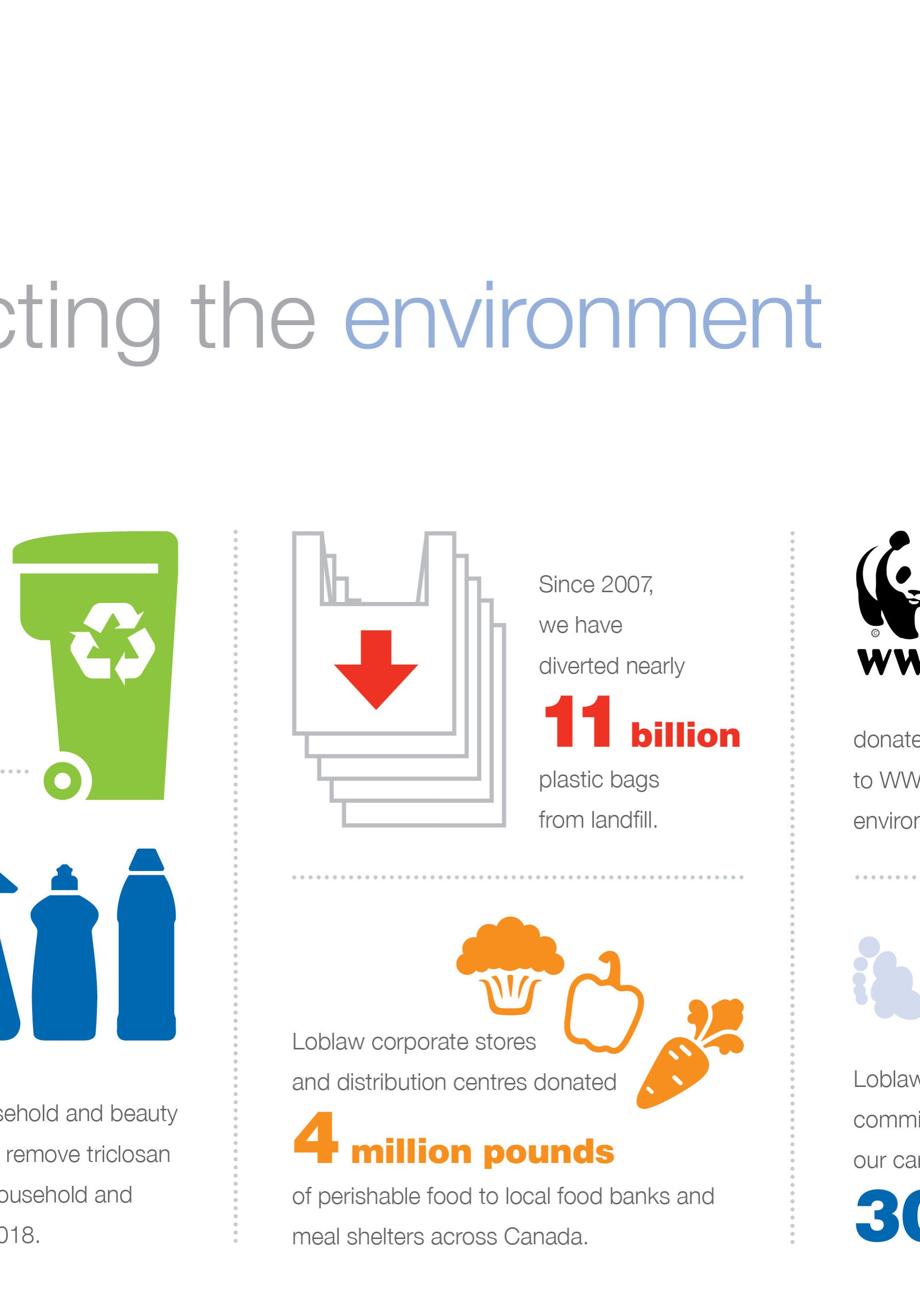 Loblaws Canada Infographic making a positive difference in our community PC children's charity