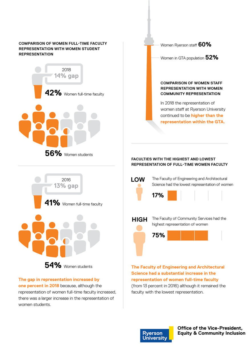 Ryerson University Infographics Overall representation of Ryerson employees in the five equity groups page 2