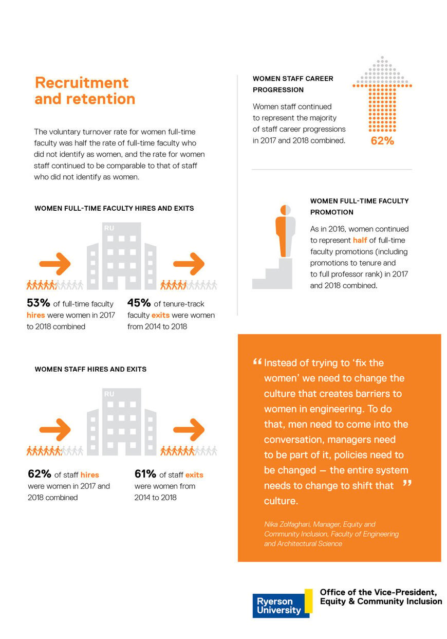 Ryerson University Infographics Overall representation of Ryerson employees in the five equity groups page 3