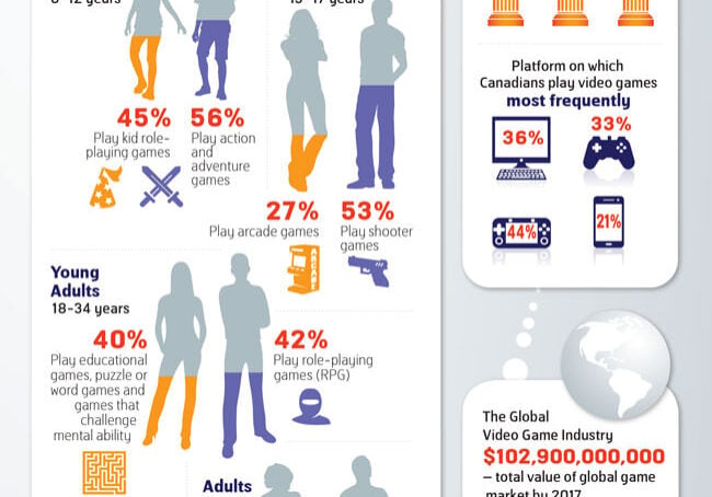 Kijiji Video Game Industry in Canada Infographic