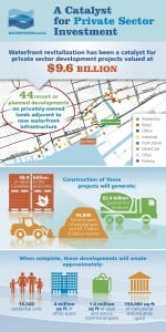 Waterfront Toronto - A Catalyst Infographic