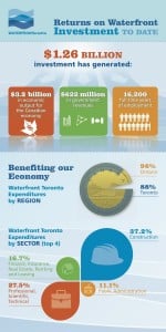 Waterfront Toronto - Returns on Investment Infographic