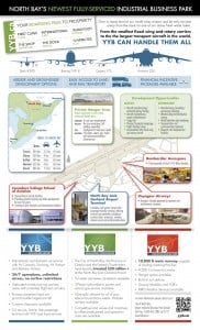 North Bay's Newest Fully-Serviced Industrial Business Park Infographic